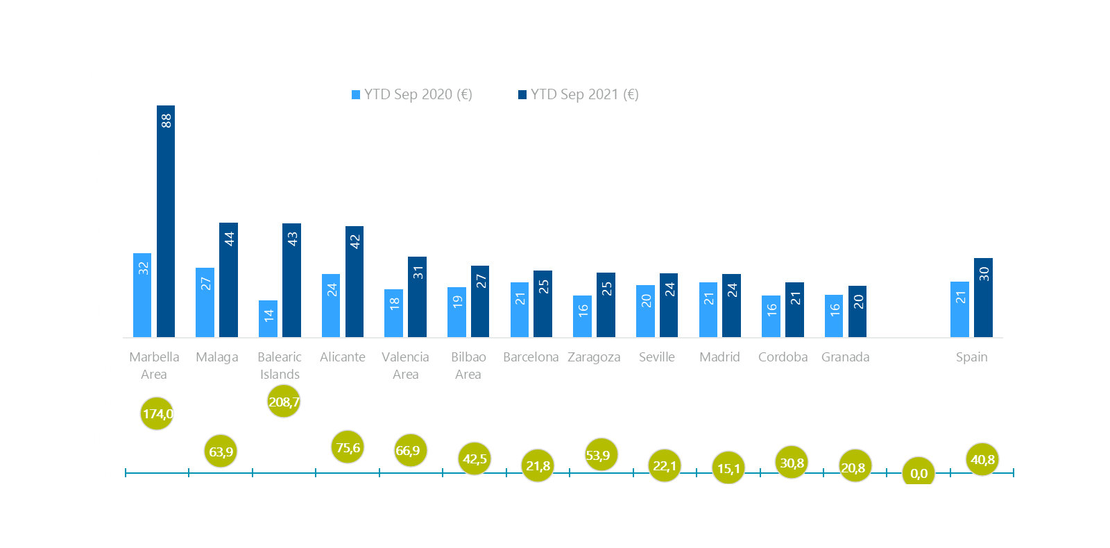 RevPAR comparativa